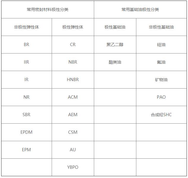 橡膠圈用潤滑脂進行潤滑需要注意的問題